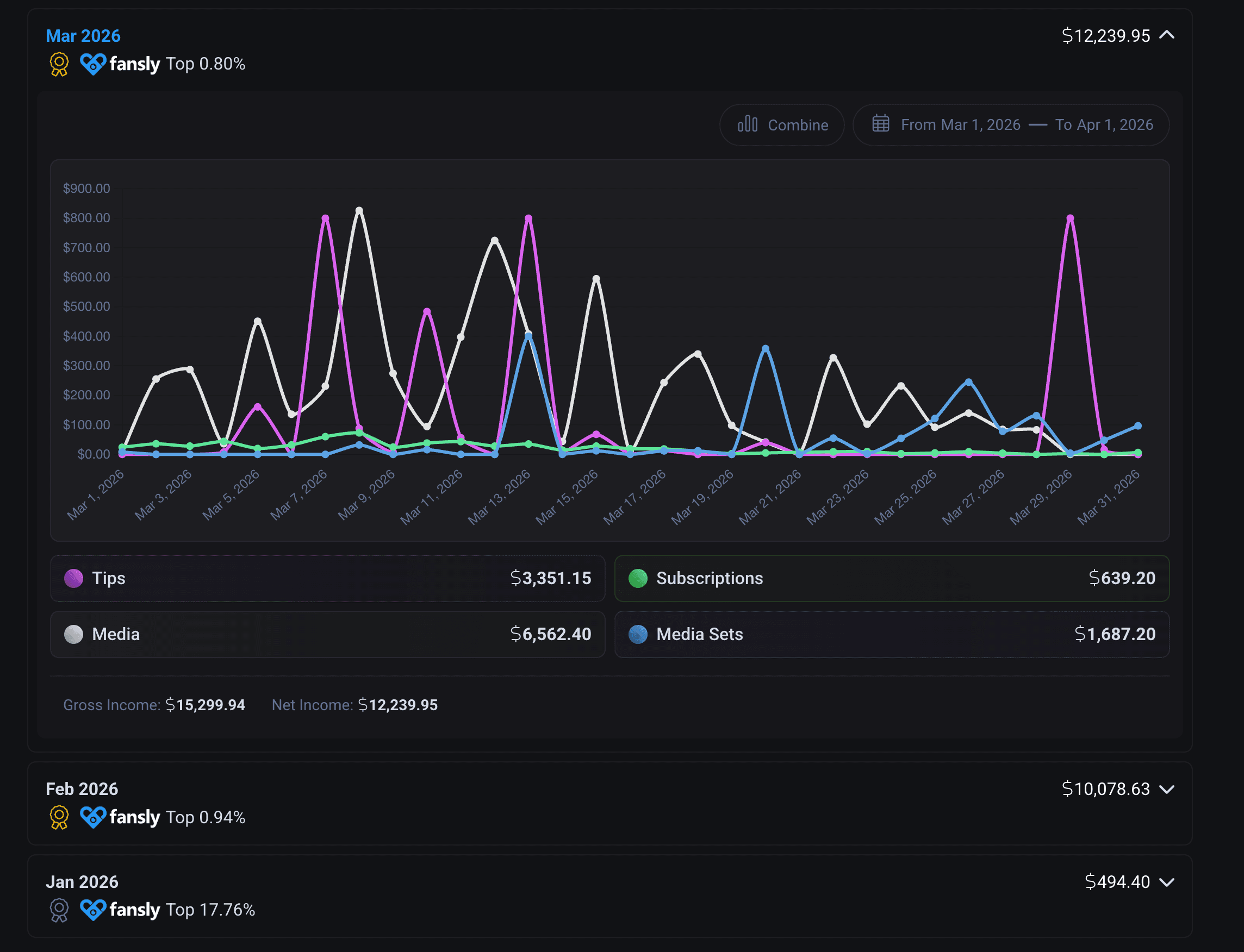 Fansly statistics showing $10,078.63 net income in February 2026 and $12,239.95 in March 2026