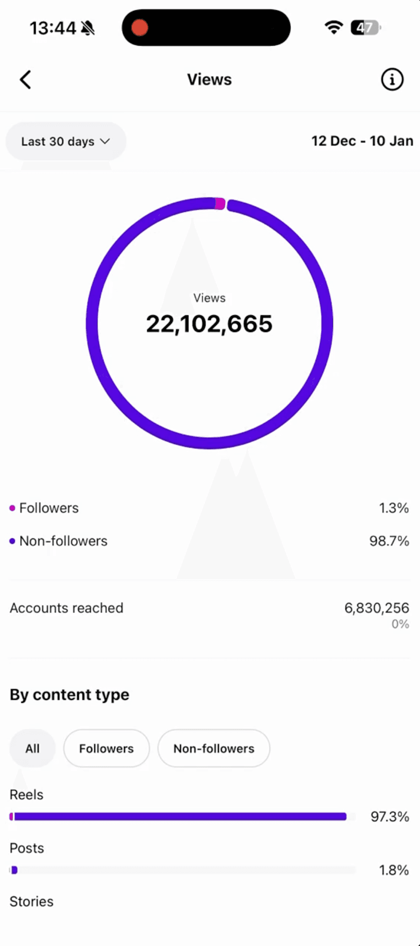 Instagram statistics showing 22,102,665 views in 30 days