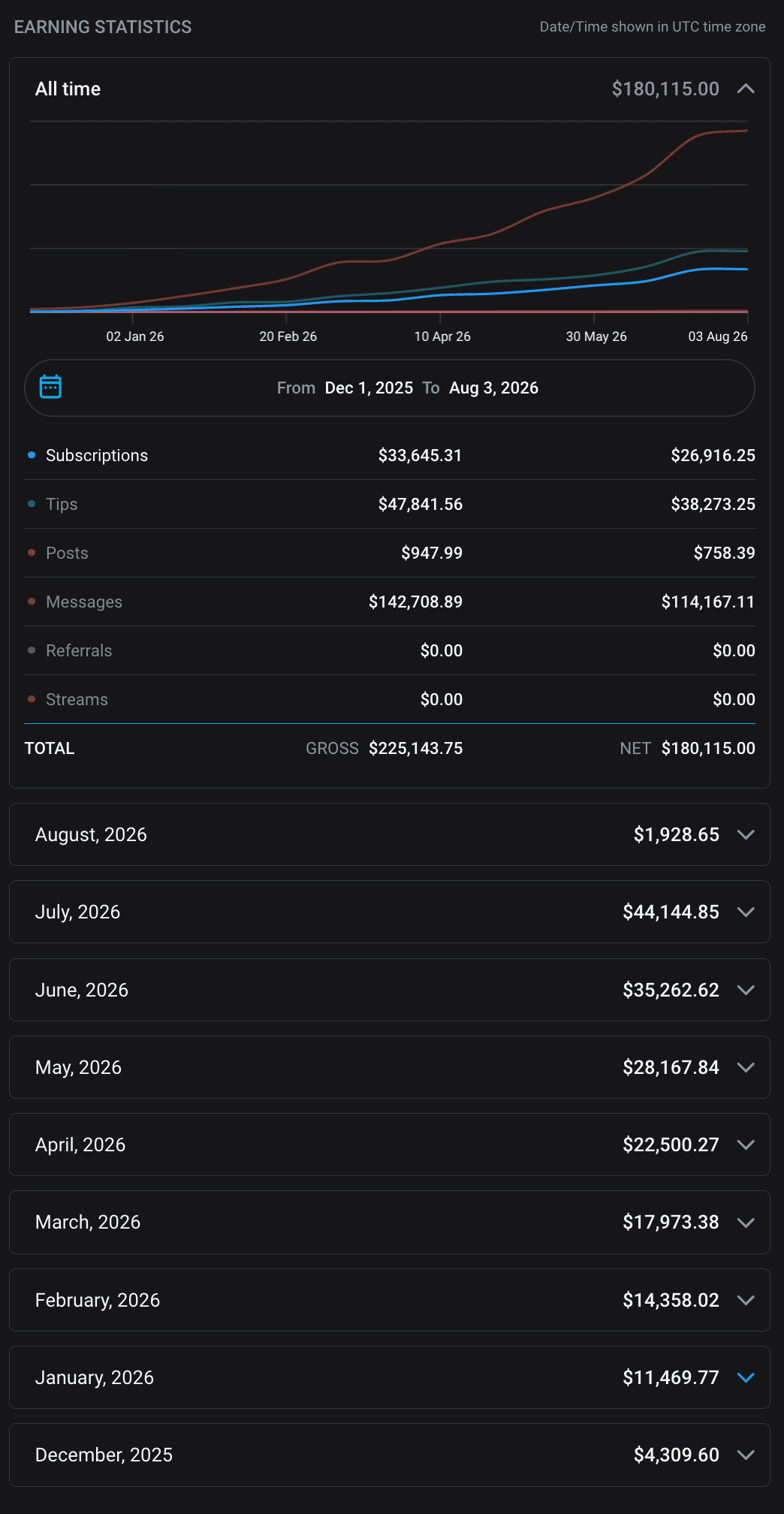 OnlyFans history of monthly net earnings from $4,309.60 in December 2025 to $44,144.85 in July 2026, $180,115 in total