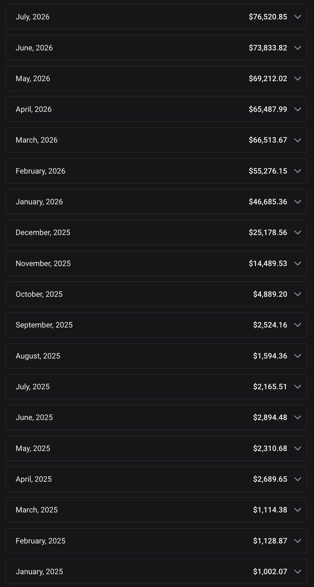 OnlyFans list of monthly net earnings, rising from $25,178.56 in December 2025 to $76,520.85 in July 2026